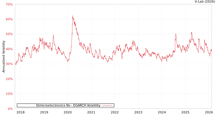 graph of Stmicroelectronics Nv EGARCH