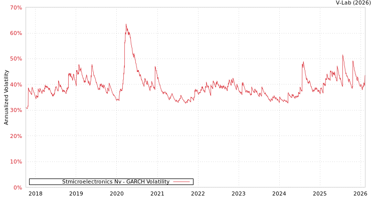 graph of Stmicroelectronics Nv GARCH