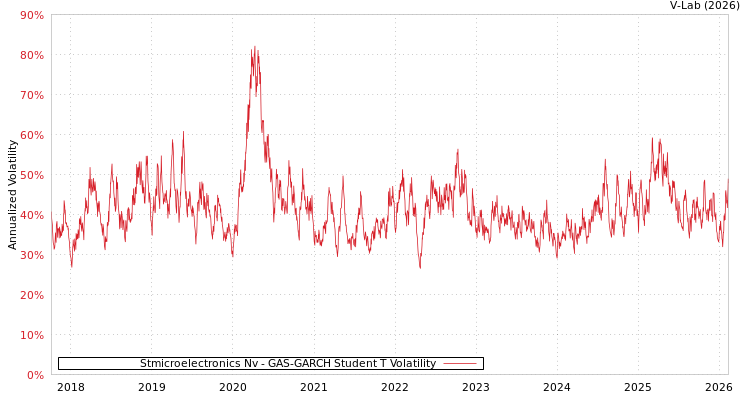 graph of Stmicroelectronics Nv GAS-GARCH-T