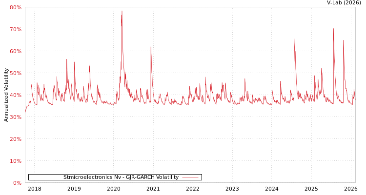 graph of Stmicroelectronics Nv GJR-GARCH