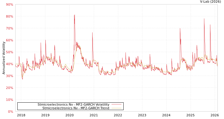 graph of Stmicroelectronics Nv MF2-GARCH