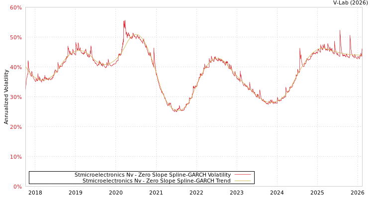 graph of Stmicroelectronics Nv S0GARCH