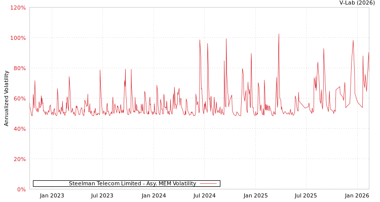 graph of Steelman Telecom Limited AMEM