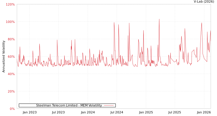 graph of Steelman Telecom Limited MEM