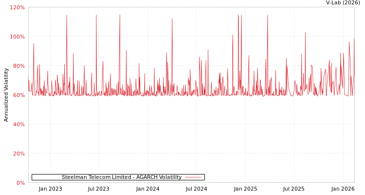 graph of Steelman Telecom Limited AGARCH