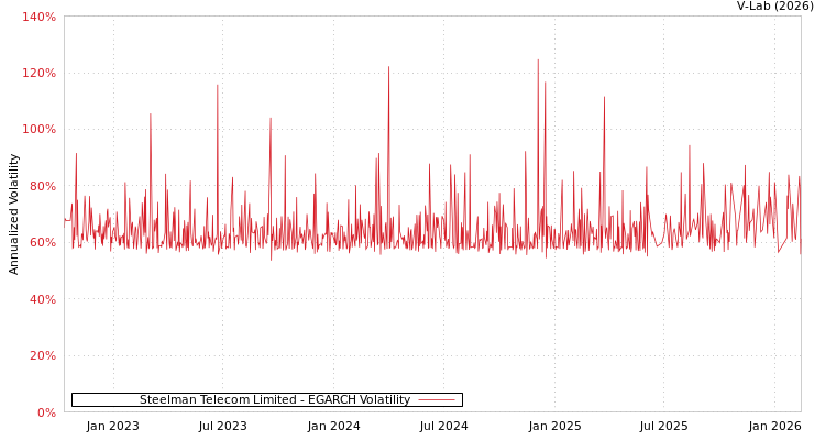 graph of Steelman Telecom Limited EGARCH
