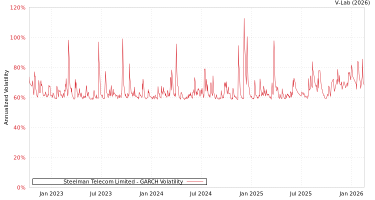 graph of Steelman Telecom Limited GARCH