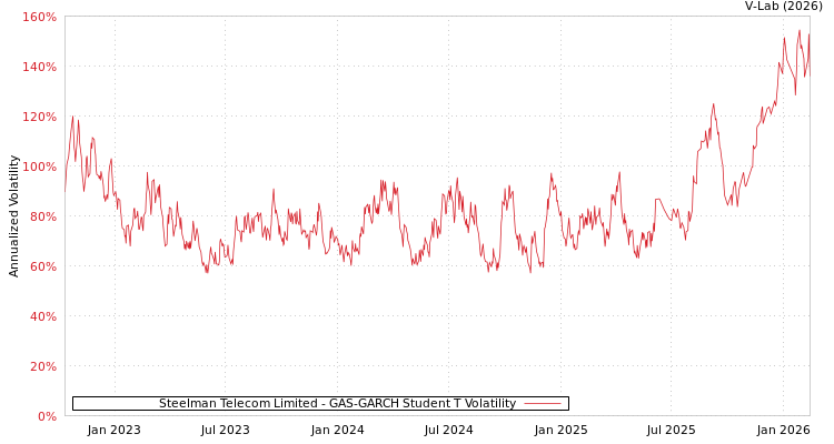 graph of Steelman Telecom Limited GAS-GARCH-T