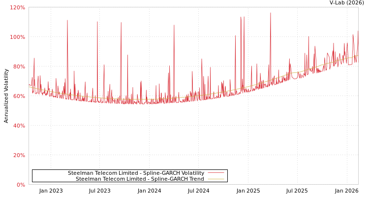 graph of Steelman Telecom Limited SGARCH