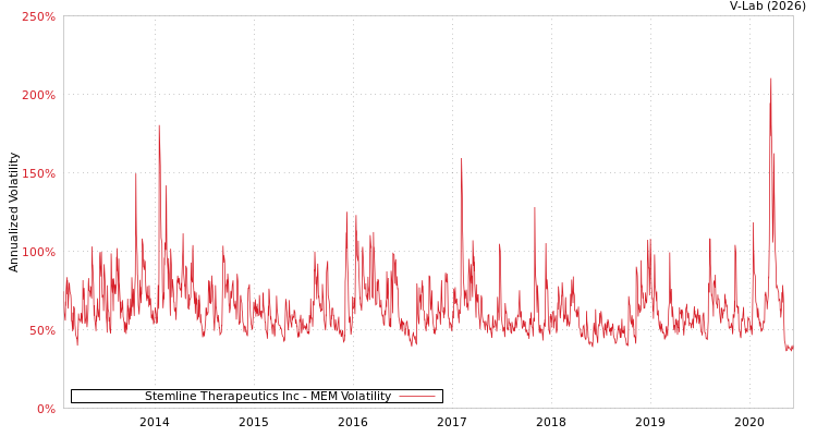 graph of Stemline Therapeutics Inc MEM