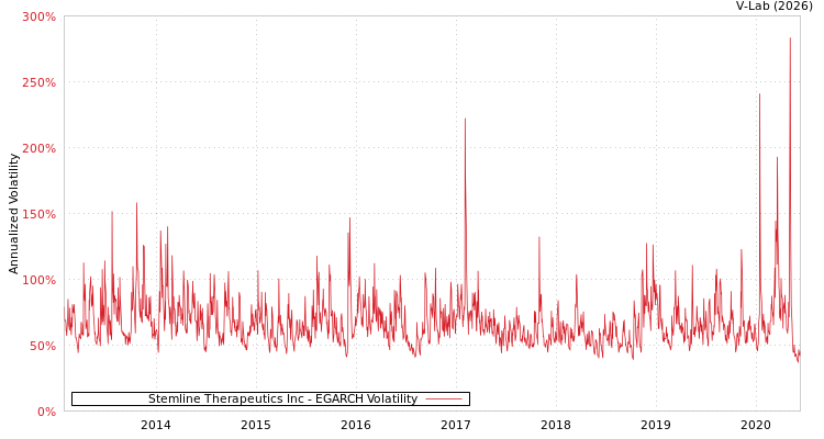 graph of Stemline Therapeutics Inc EGARCH