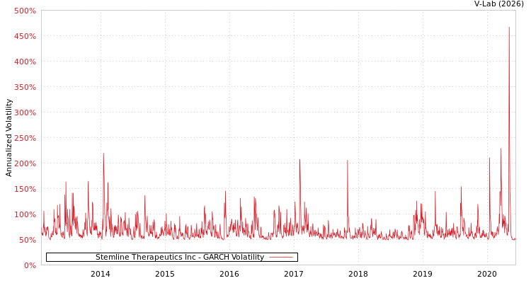 graph of Stemline Therapeutics Inc GARCH