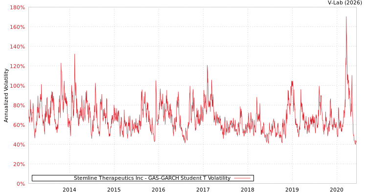 graph of Stemline Therapeutics Inc GAS-GARCH-T