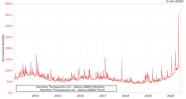 graph of Stemline Therapeutics Inc SGARCH