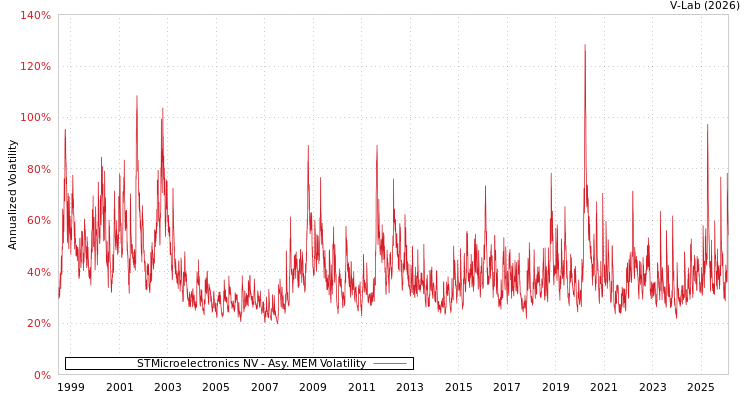 graph of STMicroelectronics NV AMEM