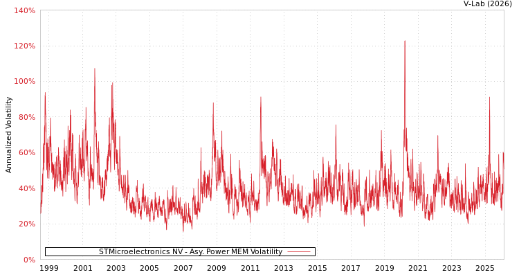 graph of STMicroelectronics NV APMEM