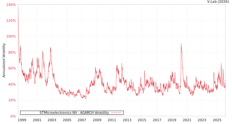 graph of STMicroelectronics NV AGARCH
