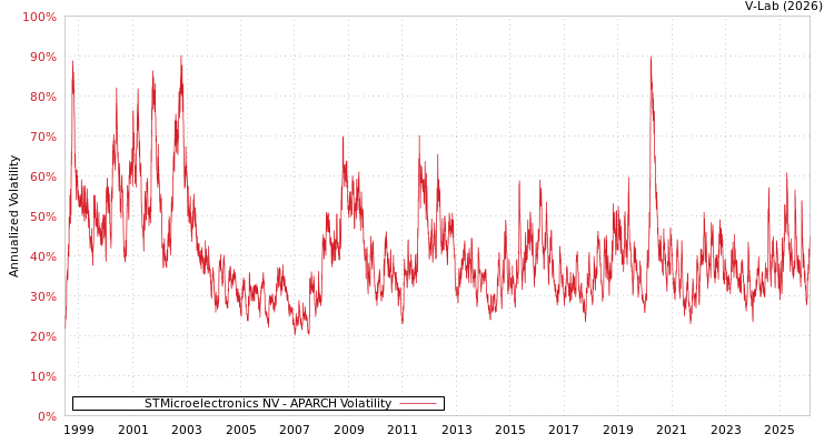 graph of STMicroelectronics NV APARCH