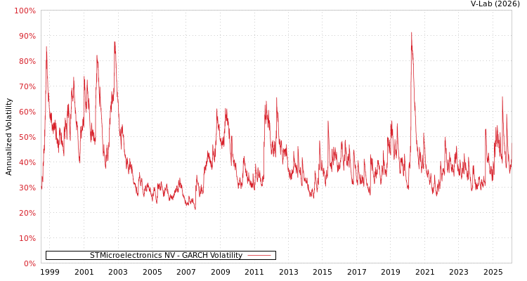 graph of STMicroelectronics NV GARCH