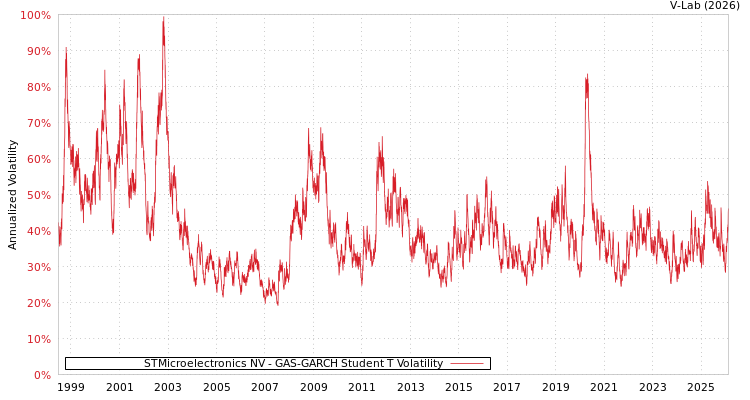 graph of STMicroelectronics NV GAS-GARCH-T