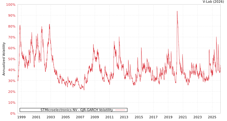 graph of STMicroelectronics NV GJR-GARCH