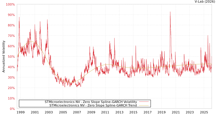 graph of STMicroelectronics NV S0GARCH