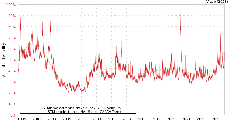graph of STMicroelectronics NV SGARCH
