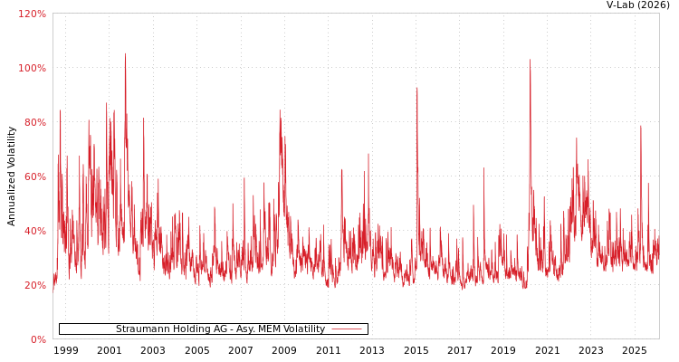 graph of Straumann Holding AG AMEM