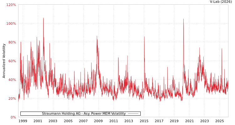graph of Straumann Holding AG APMEM