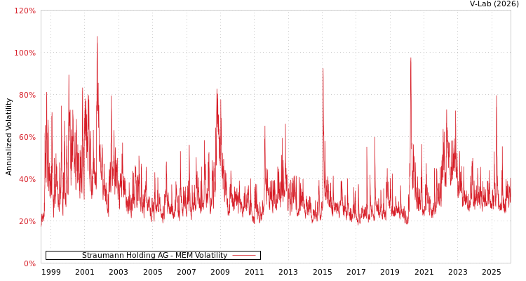 graph of Straumann Holding AG MEM