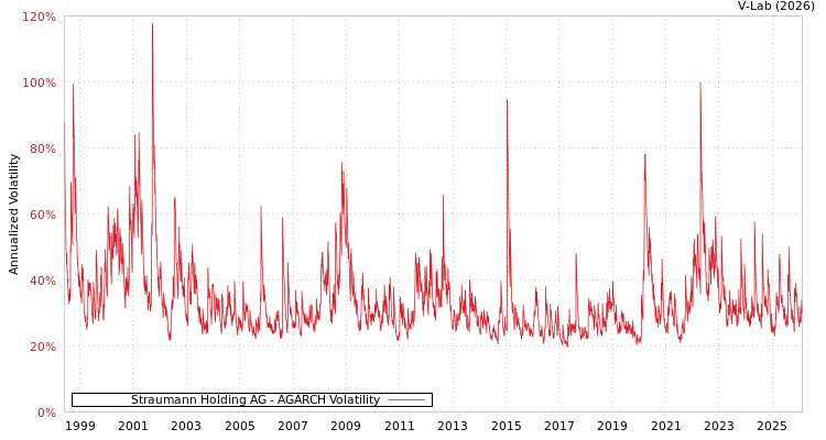 graph of Straumann Holding AG AGARCH