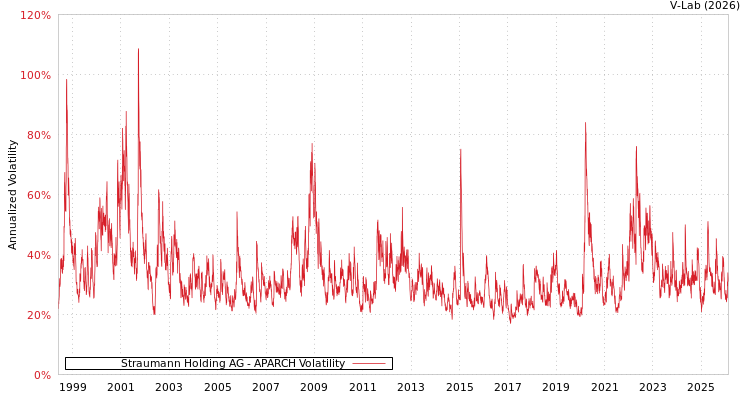 graph of Straumann Holding AG APARCH