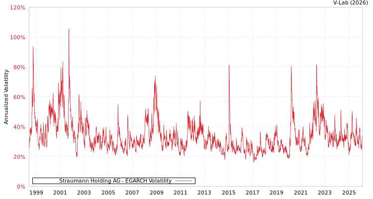 graph of Straumann Holding AG EGARCH