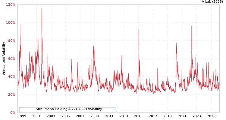 graph of Straumann Holding AG GARCH