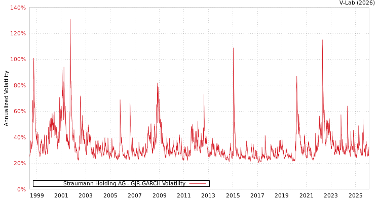 graph of Straumann Holding AG GJR-GARCH