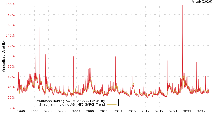 graph of Straumann Holding AG MF2-GARCH