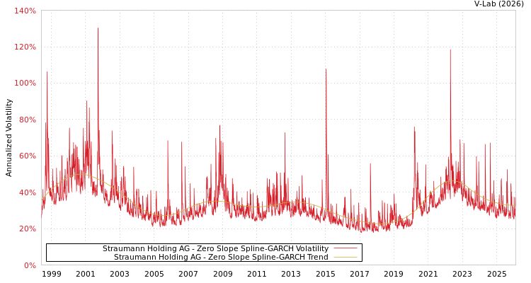 graph of Straumann Holding AG S0GARCH
