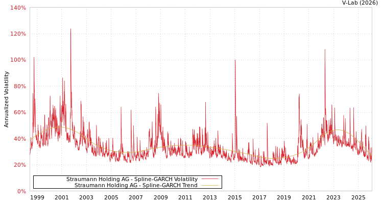 graph of Straumann Holding AG SGARCH