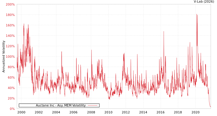 graph of Auctane Inc AMEM