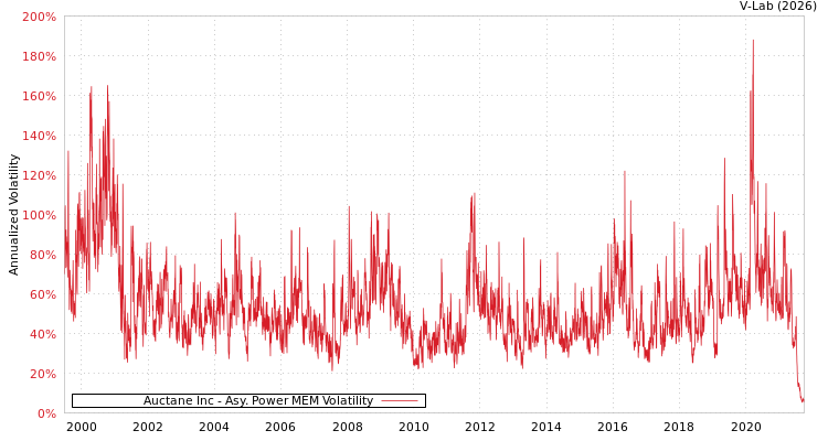 graph of Auctane Inc APMEM