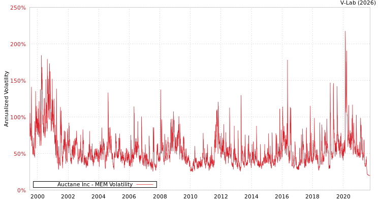 graph of Auctane Inc MEM