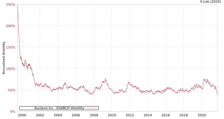 graph of Auctane Inc EGARCH