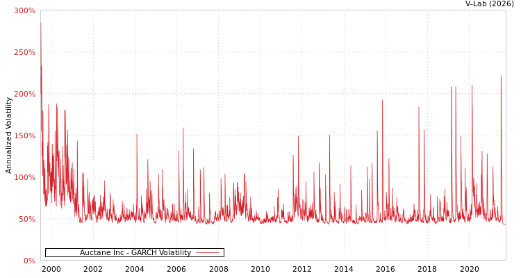 graph of Auctane Inc GARCH
