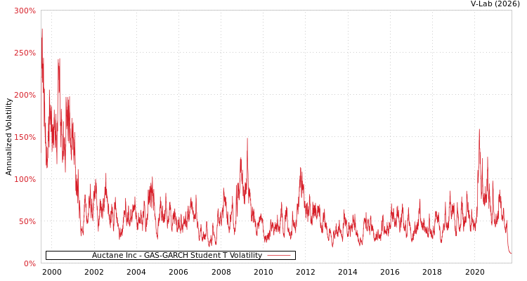 graph of Auctane Inc GAS-GARCH-T