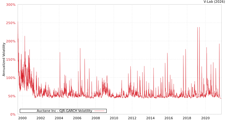 graph of Auctane Inc GJR-GARCH