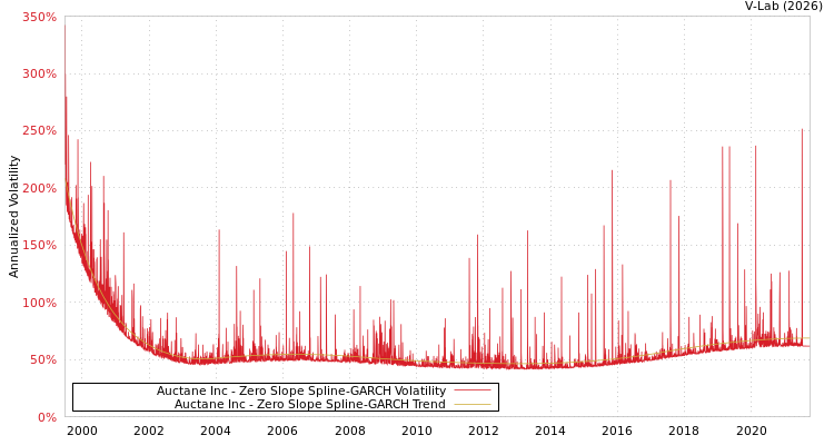graph of Auctane Inc S0GARCH