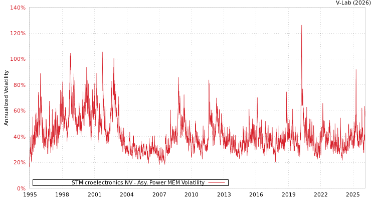 graph of STMicroelectronics NV APMEM