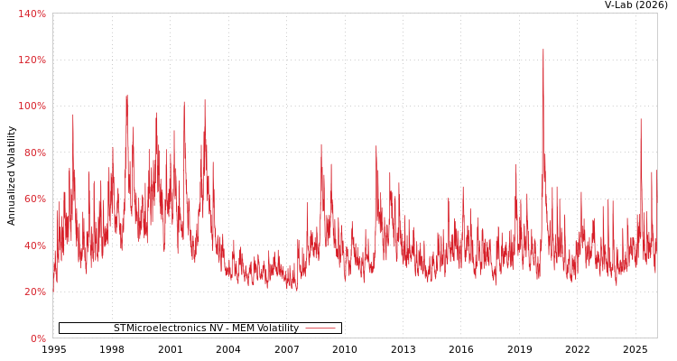 graph of STMicroelectronics NV MEM