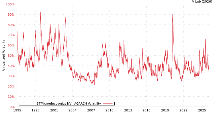 graph of STMicroelectronics NV AGARCH