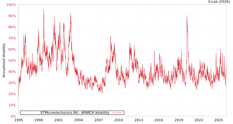 graph of STMicroelectronics NV APARCH